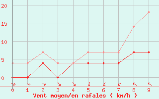 Courbe de la force du vent pour Trysil Vegstasjon