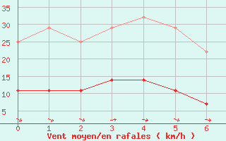 Courbe de la force du vent pour Braganca