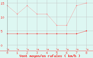 Courbe de la force du vent pour Plasencia