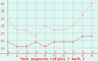 Courbe de la force du vent pour Chinchilla