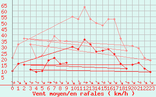 Courbe de la force du vent pour Pomrols (34)