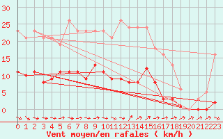 Courbe de la force du vent pour Narbonne-Ouest (11)