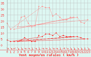 Courbe de la force du vent pour Isle-sur-la-Sorgue (84)