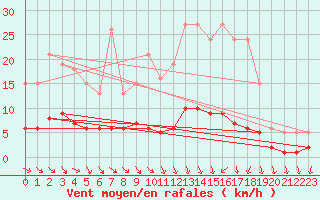 Courbe de la force du vent pour Trgueux (22)