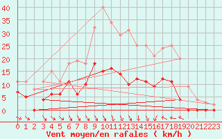 Courbe de la force du vent pour Horn