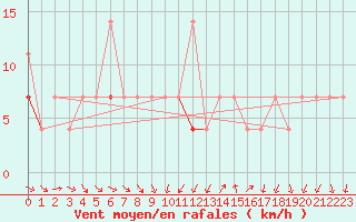Courbe de la force du vent pour Honefoss Hoyby