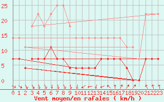 Courbe de la force du vent pour Galati