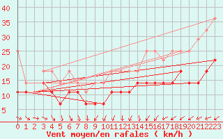 Courbe de la force du vent pour Kahler Asten