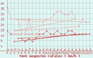 Courbe de la force du vent pour Freudenstadt