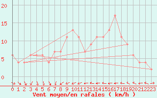 Courbe de la force du vent pour Leconfield