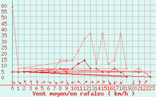 Courbe de la force du vent pour Constance (All)