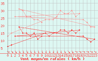 Courbe de la force du vent pour Cherbourg (50)