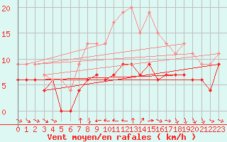 Courbe de la force du vent pour Troyes (10)