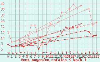Courbe de la force du vent pour Bordeaux (33)