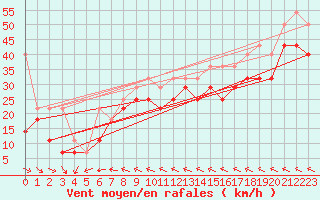 Courbe de la force du vent pour Helgoland