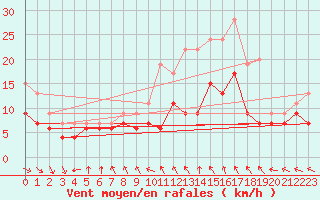 Courbe de la force du vent pour Abbeville (80)