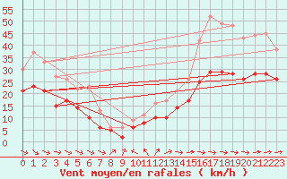 Courbe de la force du vent pour Rodez (12)