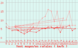 Courbe de la force du vent pour Roanne (42)
