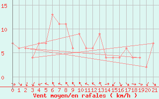 Courbe de la force du vent pour Tokushima