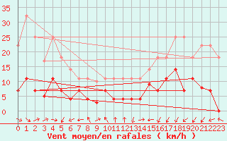 Courbe de la force du vent pour Madrid / Retiro (Esp)