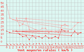 Courbe de la force du vent pour Napf (Sw)