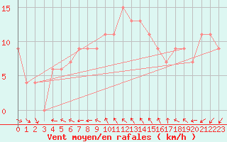 Courbe de la force du vent pour St Athan Royal Air Force Base