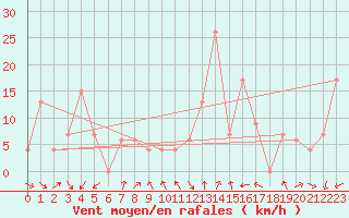 Courbe de la force du vent pour Capo Bellavista