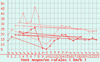 Courbe de la force du vent pour Pointe de Chassiron (17)