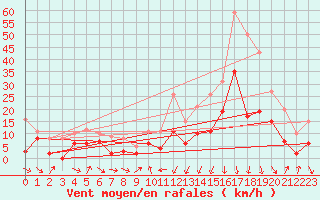 Courbe de la force du vent pour Ble / Mulhouse (68)