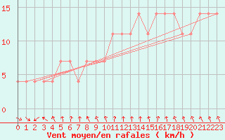 Courbe de la force du vent pour Kokemaki Tulkkila