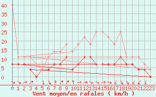 Courbe de la force du vent pour Stoetten
