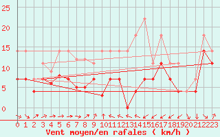 Courbe de la force du vent pour Murska Sobota