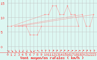 Courbe de la force du vent pour Rankki