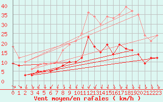 Courbe de la force du vent pour Limoges (87)