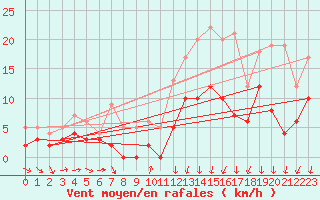 Courbe de la force du vent pour Rennes (35)