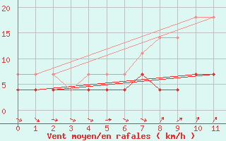 Courbe de la force du vent pour Kokemaki Tulkkila