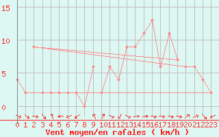 Courbe de la force du vent pour Ponferrada