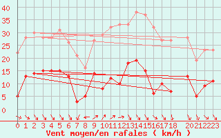 Courbe de la force du vent pour Roc St. Pere (And)