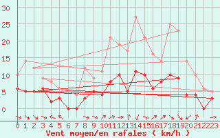 Courbe de la force du vent pour Metz (57)