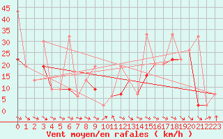 Courbe de la force du vent pour Jungfraujoch (Sw)