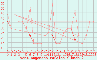 Courbe de la force du vent pour Kvitfjell