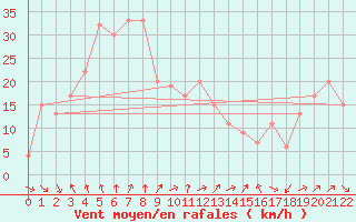 Courbe de la force du vent pour Suwa