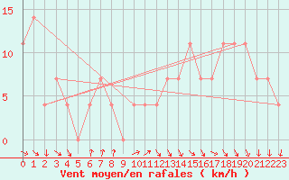 Courbe de la force du vent pour Kekesteto