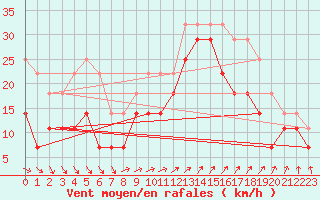 Courbe de la force du vent pour Karlskrona-Soderstjerna