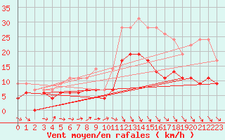 Courbe de la force du vent pour Brest (29)