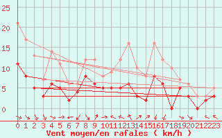 Courbe de la force du vent pour Luxeuil (70)