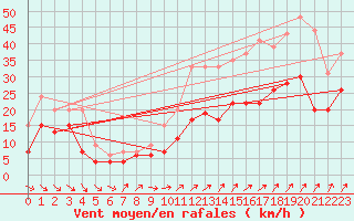 Courbe de la force du vent pour Poitiers (86)