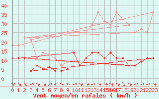 Courbe de la force du vent pour Pobra de Trives, San Mamede