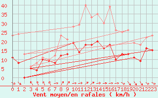 Courbe de la force du vent pour Cambrai / Epinoy (62)