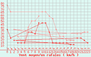 Courbe de la force du vent pour Maseskar